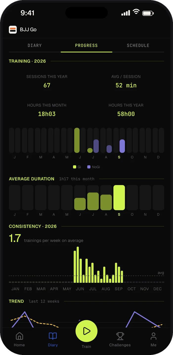 Progress charts